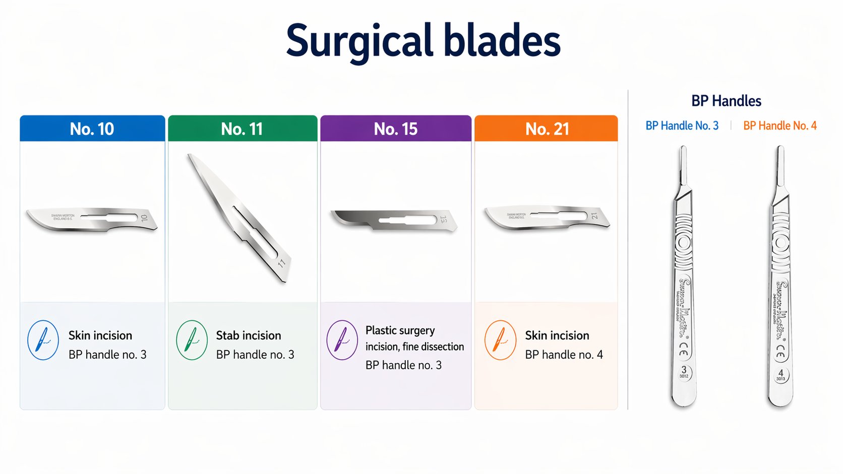Scalpel blades No. 10, 11, 15, and 21 with corresponding BP handles 3 and 4.